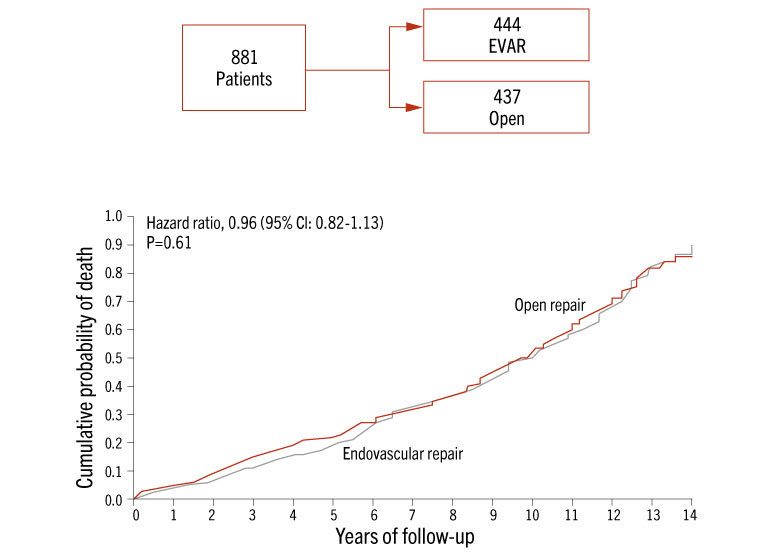 Long-term outcomes of the OVER trial – EVAR vs OR