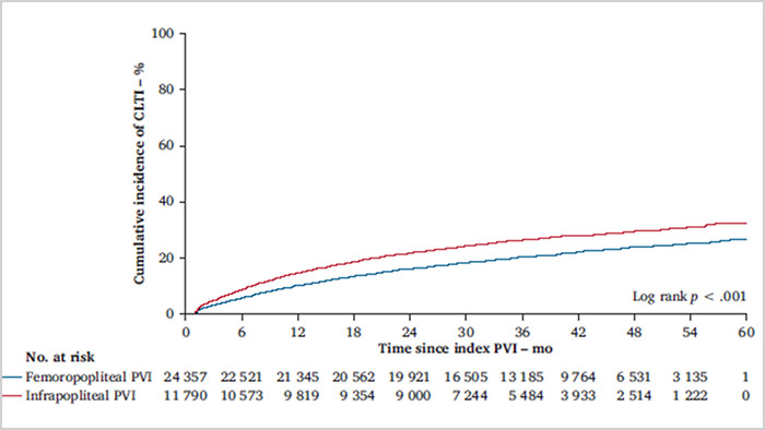 Infrapopliteal peripheral vascular interventions for claudication
