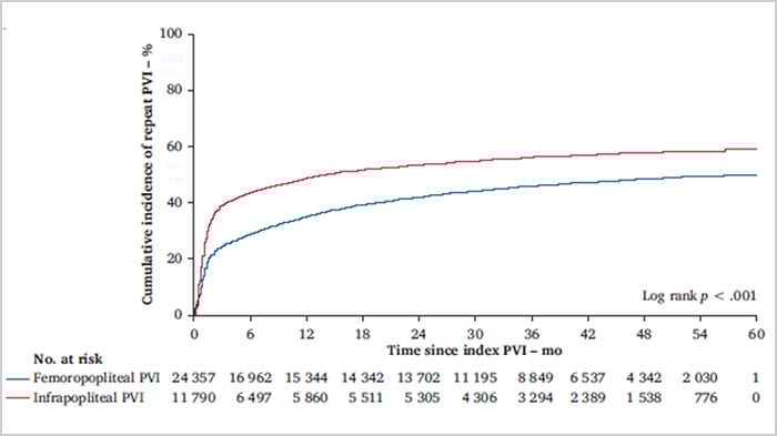 Infrapopliteal peripheral vascular interventions for claudication