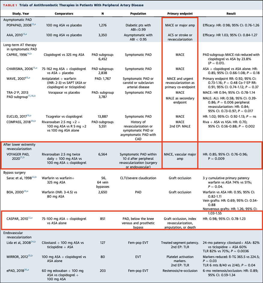 Antithrombotic strategies for patients with peripheral artery disease