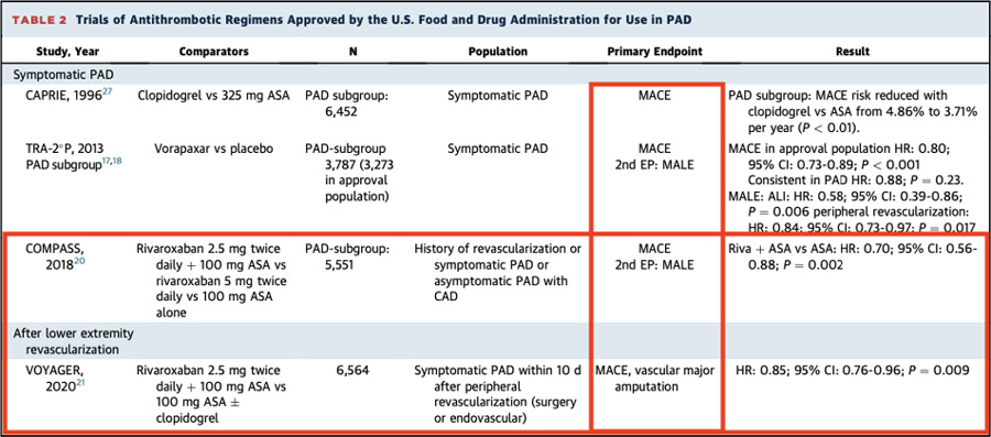 Antithrombotic strategies for patients with peripheral artery disease