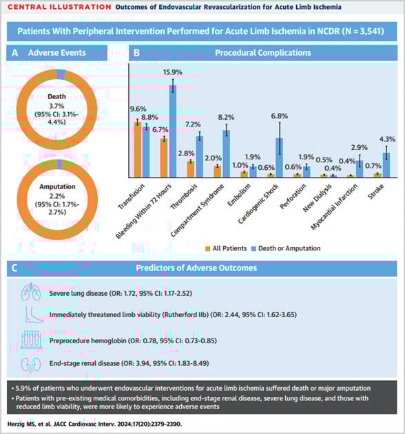 Contemporary Practice Patterns and Outcomes of Endovascular Revascularization of Acute Limb Ischemia