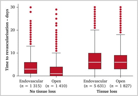 Delays to revascularisation: Figure 1
