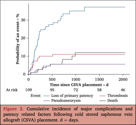 Outcomes of cold stored saphenous vein allografts for haemodialysis vascular access