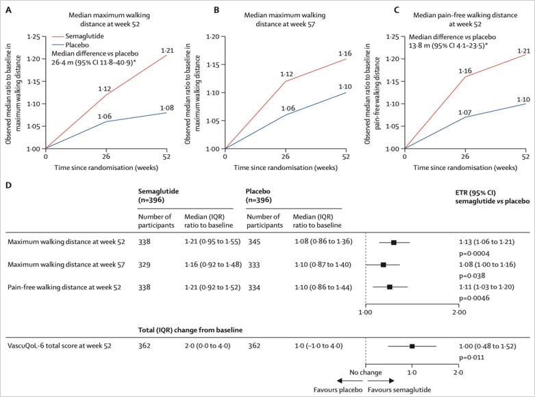 Semaglutide and walking capacity in people with symptomatic peripheral artery disease and type 2 diabetes (STRIDE): a phase 3b, double-blind, randomised, placebo- controlled trial