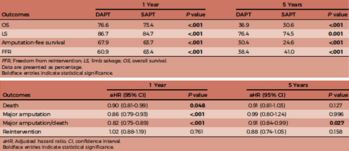 The impact of postoperative dual antiplatelet therapy on outcomes of endovascular therapies in patients with chronic limb-threatening ischemia in the Vascular Quality Initiative–Medicare-linked database