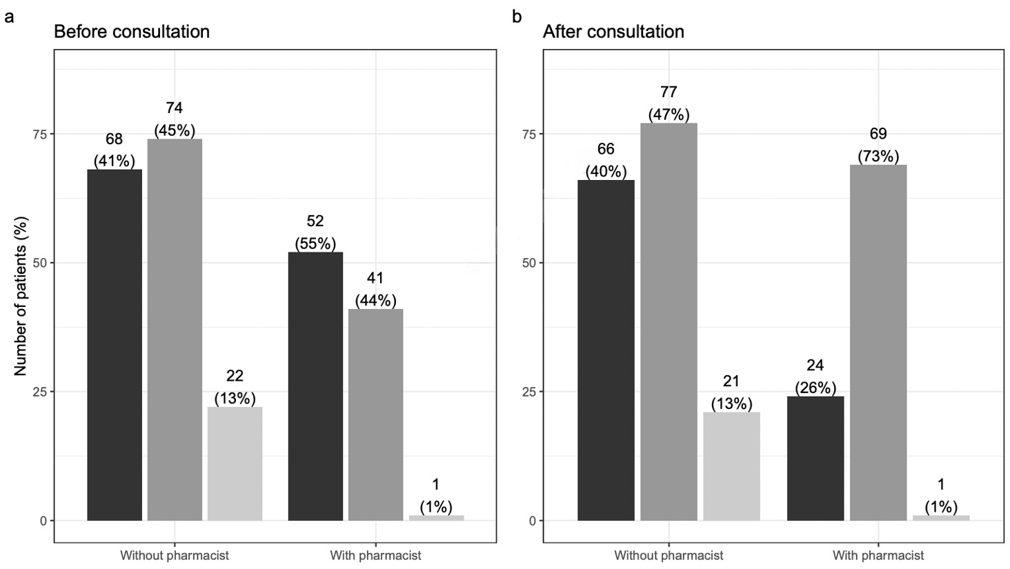 pharmacist strategy improves guideline adherent medication prescribing in patients with vascular disease