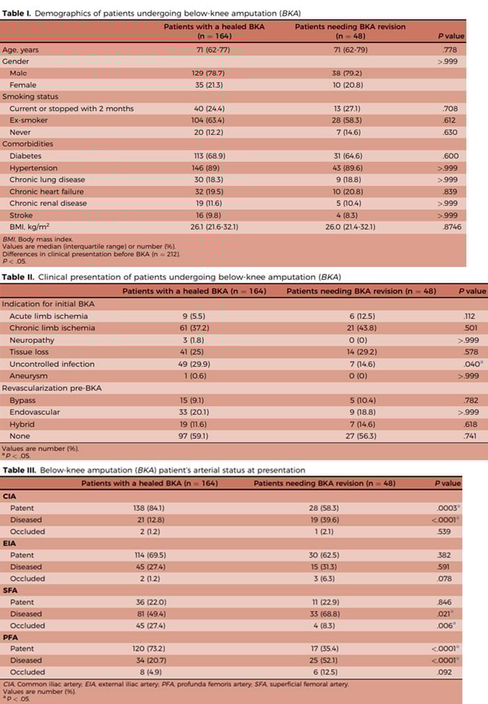 Revision of below-knee amputation stumps to a higher level in patients with peripheral vascular disease 