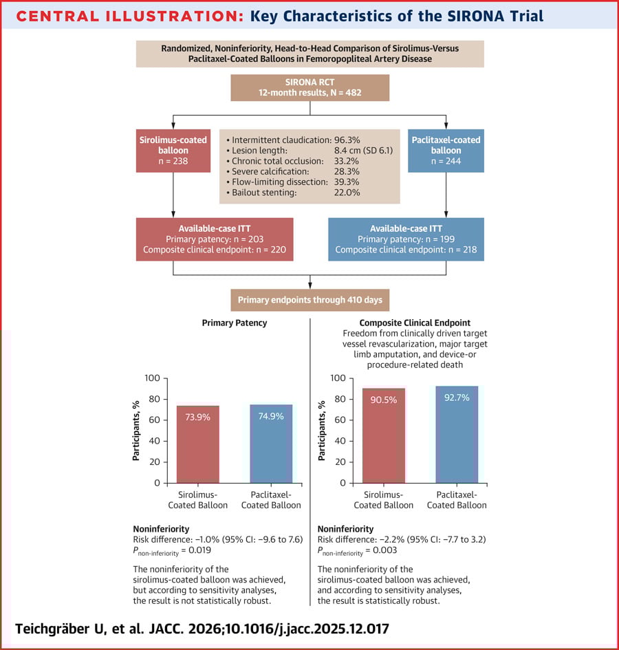 :Comparison of Sirolimus- vs Paclitaxel-Coated Balloon Angioplasty for Femoropopliteal Artery Disease The SIRONA Randomized Noninferiority Trial