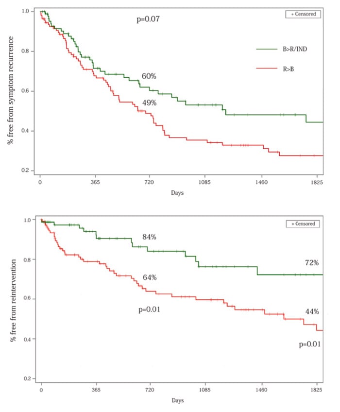 Intermittent claudication: validation of SVS appropriate use criteria