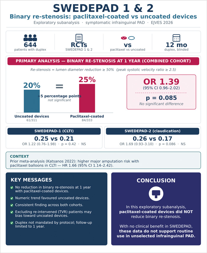 SWEDEPAD 1 & 2: binary restenosis after paclitaxel-coated devices