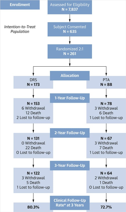 Long-Term Outcomes of a Drug-Eluting Resorbable Scaffold vs Angioplasty in Infrapopliteal Chronic Limb-Threatening Ischemia: 3-Year Results From the LIFE-BTK Trial