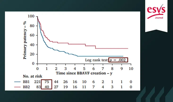 Outcomes of Single or Two Stage Brachiobasilic Arteriovenous Fistula 
