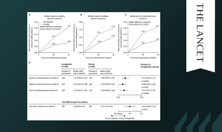 Semaglutide and walking capacity in people with symptomatic peripheral artery disease and type 2 diabetes (STRIDE): a phase 3b, double-blind, randomised, placebo- controlled trial