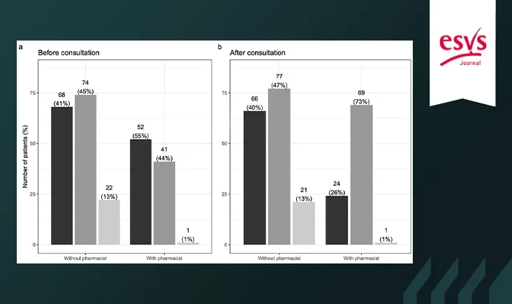 pharmacist strategy improves guideline adherent medication prescribing in patients with vascular disease