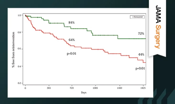 Intermittent claudication: validation of SVS appropriate use criteria