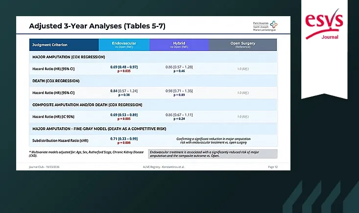 Acute limb ischaemia: comparing revascularisation strategies—ALIVE Registry insights