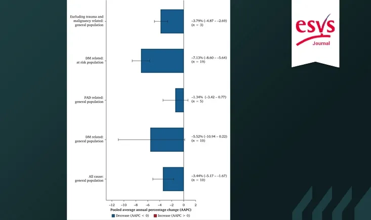 Global trends in major lower limb amputation