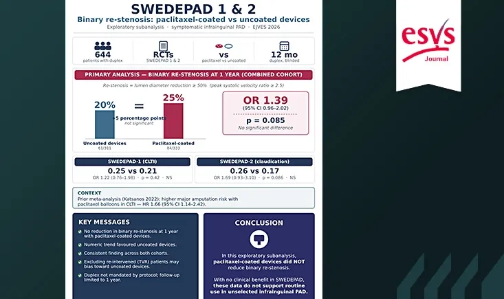 SWEDEPAD 1 & 2: binary restenosis after paclitaxel-coated devices
